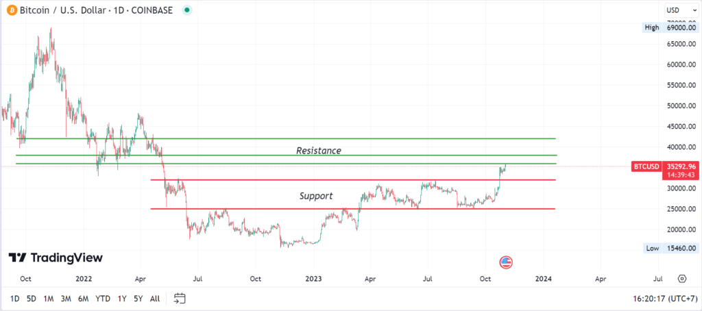 prediksi harga btc