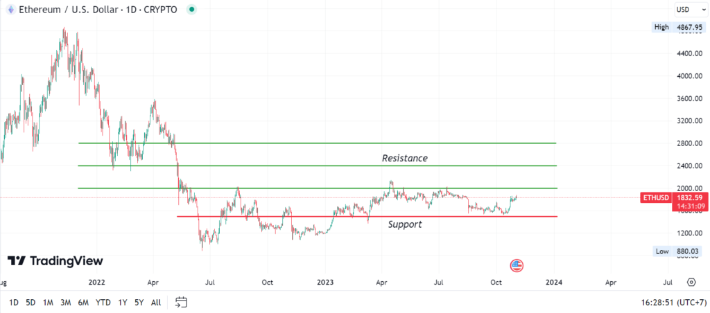 prediksi harga eth