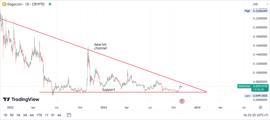 prediksi harga doge