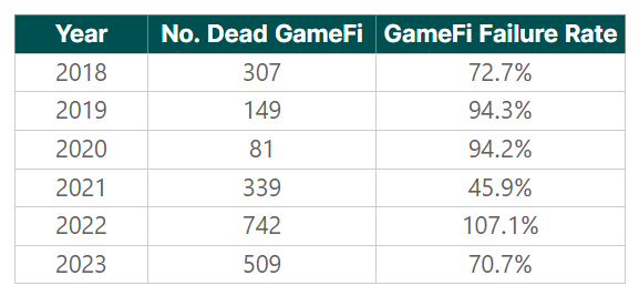 gamefi failure rate
