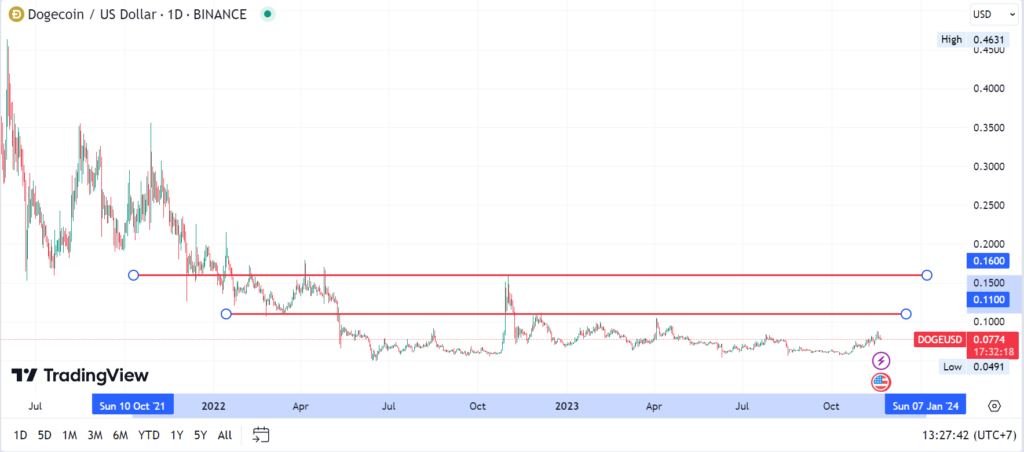 doge chart