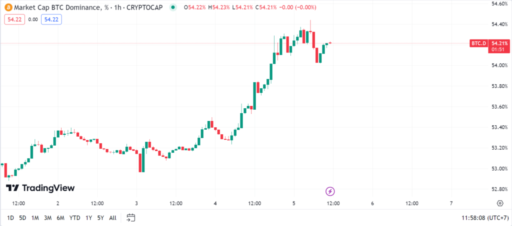 btc dominance