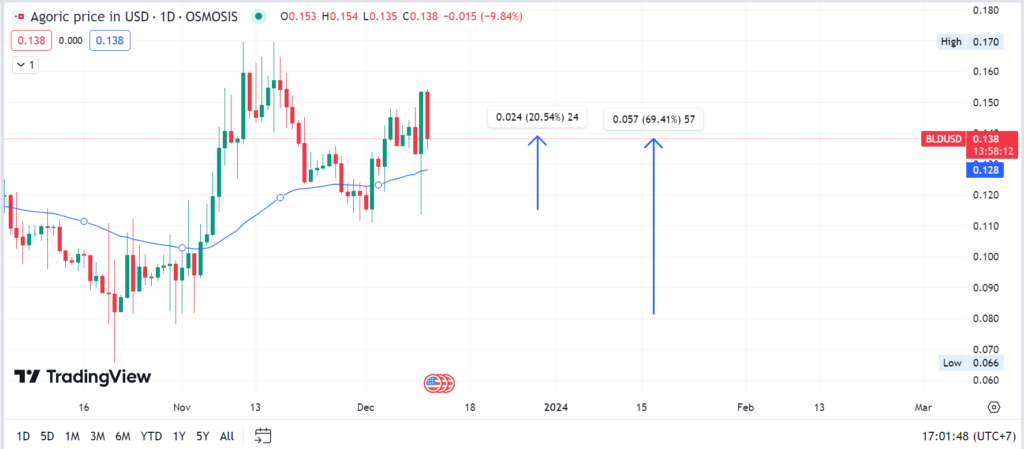 bld chart