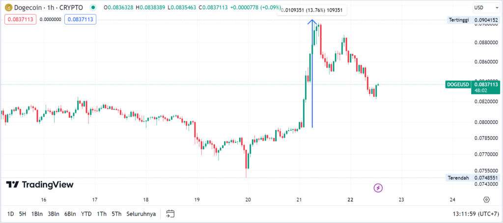 dogecoin chart