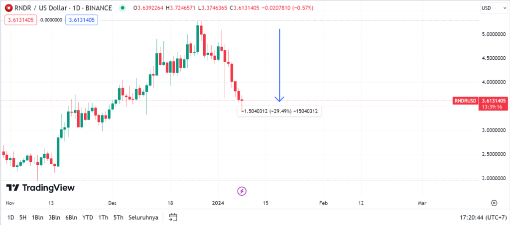 rndr chart