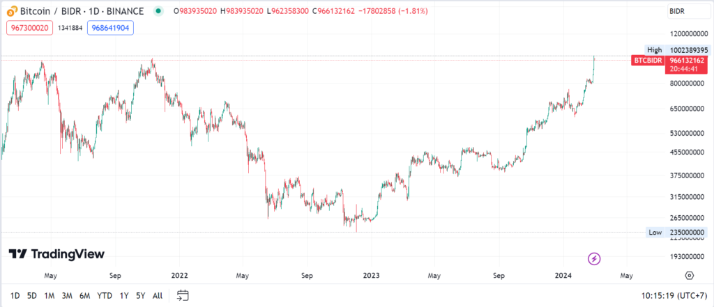 bitcoin idr