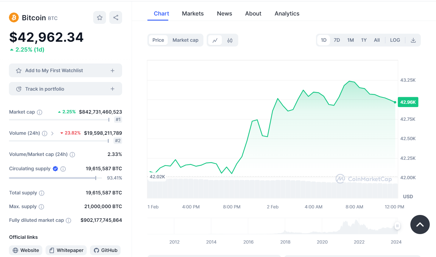 Institusi ETF Bitcoin Spot Akumulasi 3,3% Supply Bitcoin | Coinvestasi