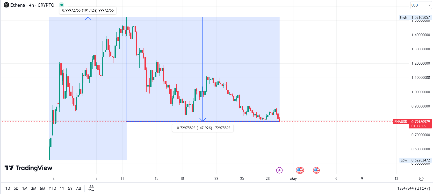 5 Kripto yang Layak Diperhatikan Bulan Mei 2024 | Coinvestasi