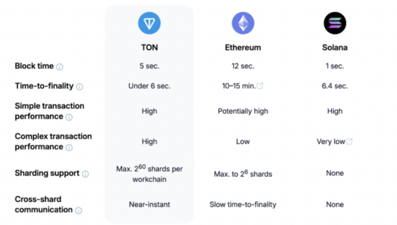 Perbandingan TON dengan Ethereum dan Solana