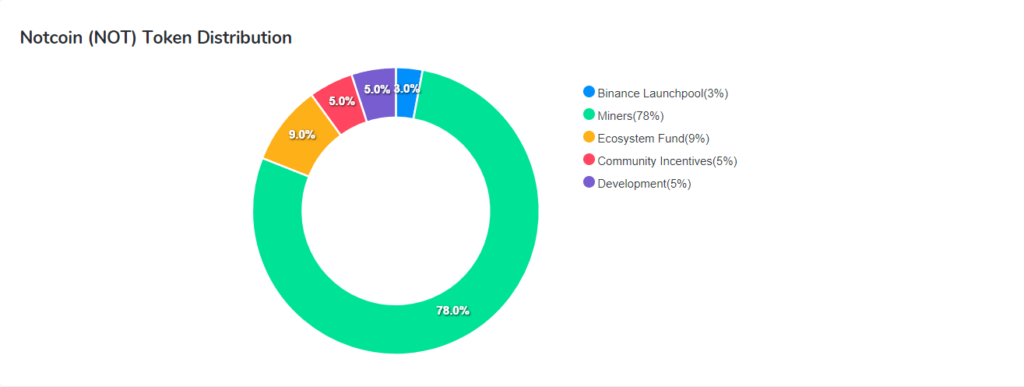 notcoin tokenomics