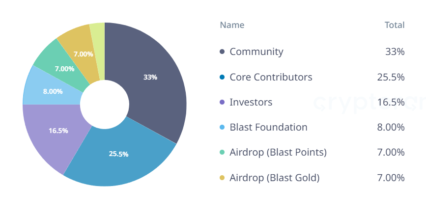 blast tokenomics