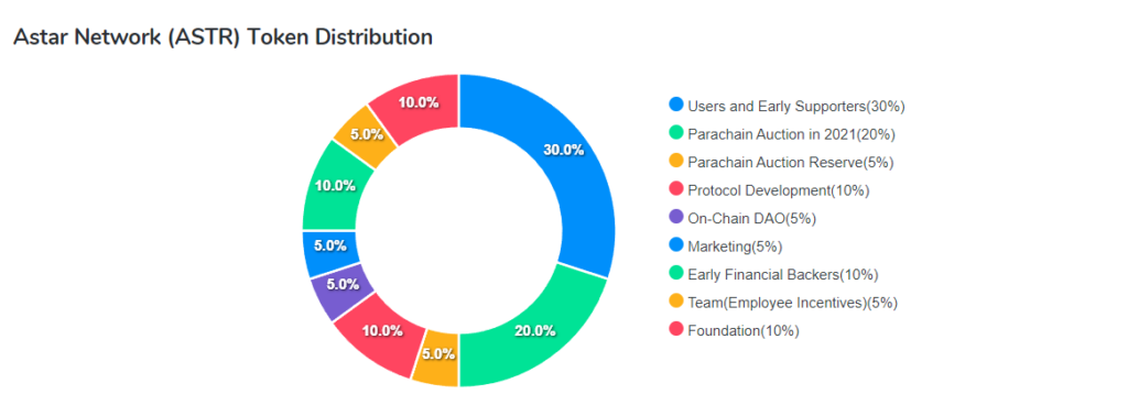 astar network tokenomics