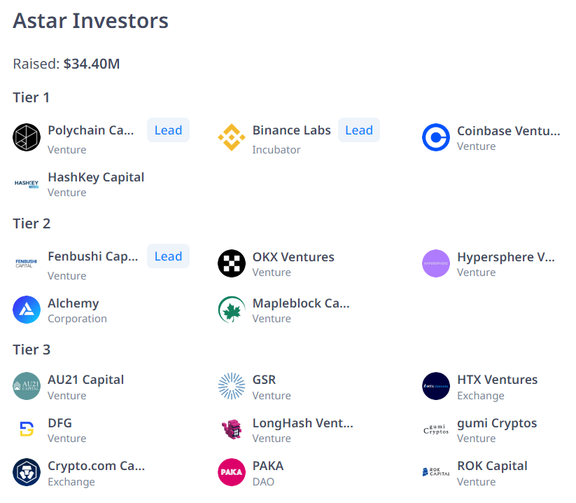 astar network investor