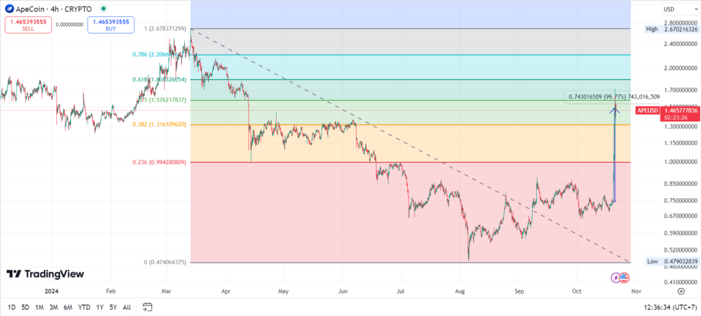 apecoin chart