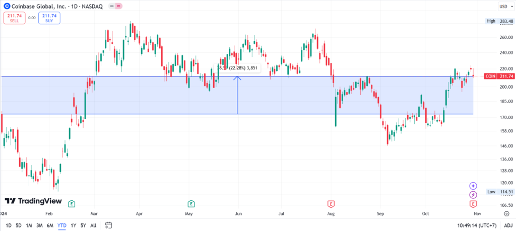 coinbase chart