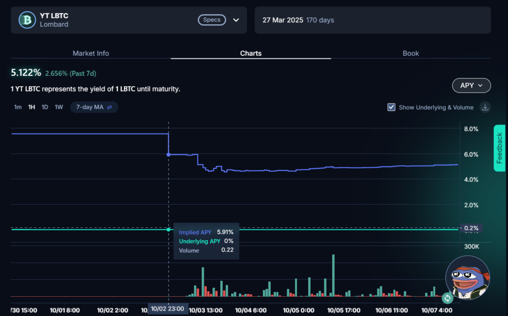 pendle underlying yield