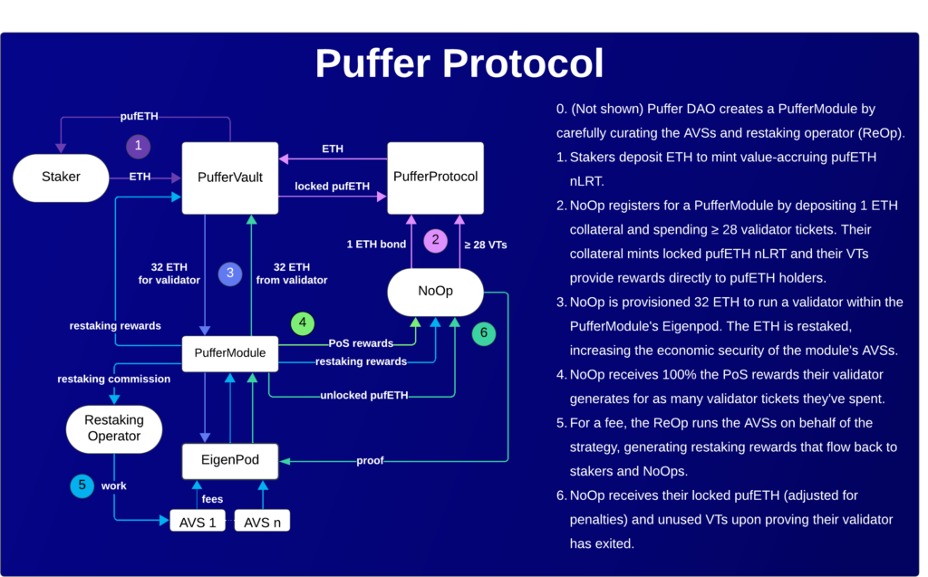 puffer works