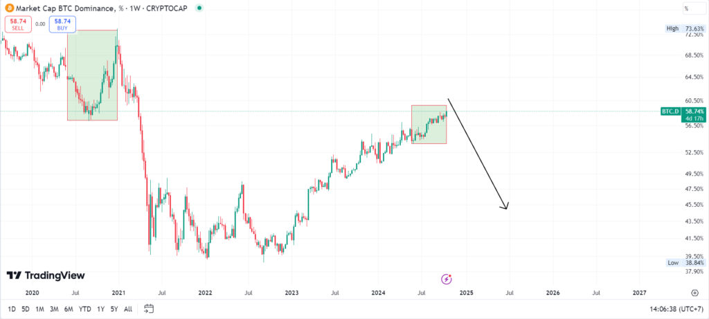 bitcoin dominance