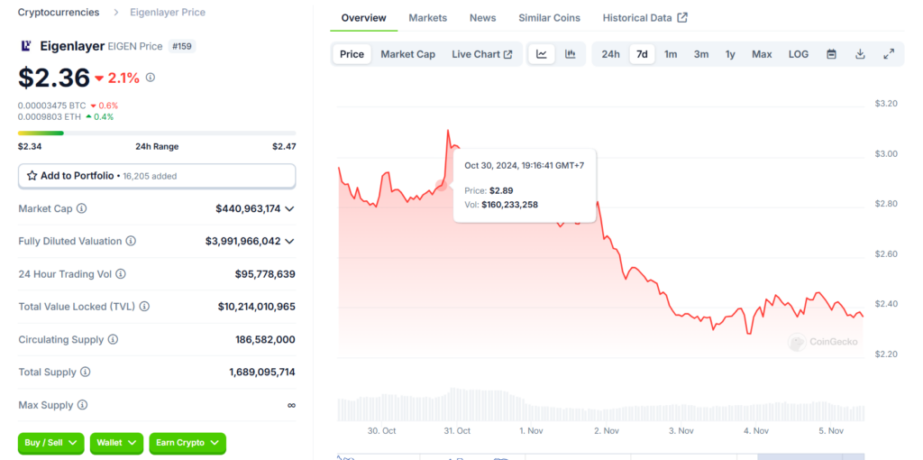 eigenlayer ethereum chart