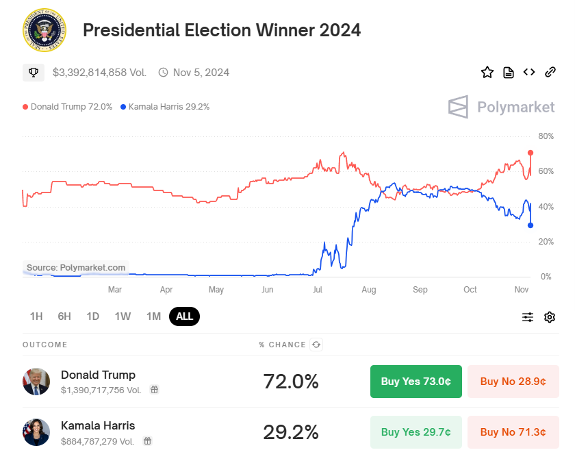 polymarket trump