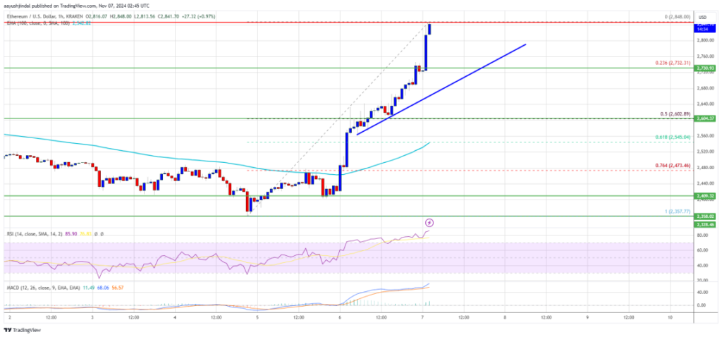 ethereum chart