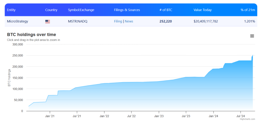 microstrategy btc holdings