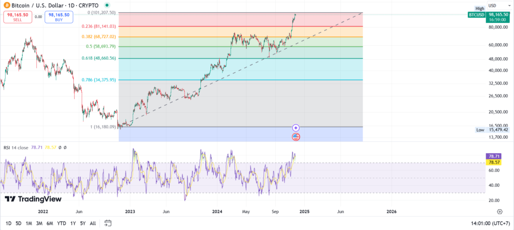 bitcoin chart